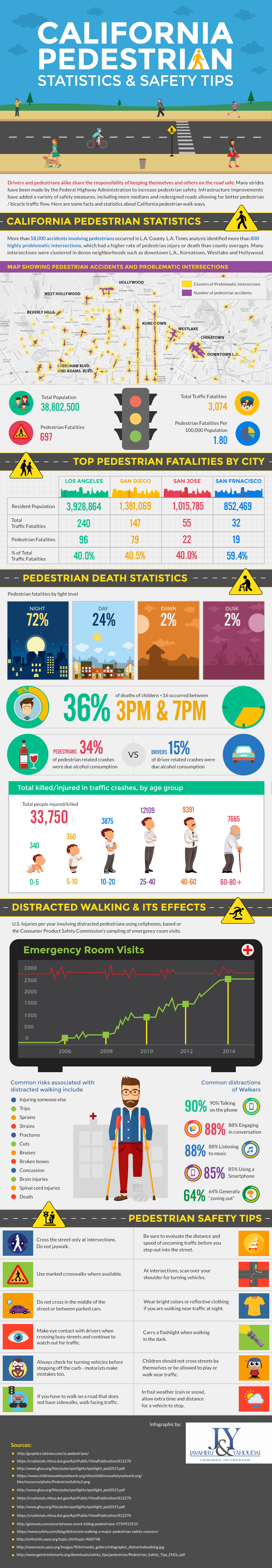 Los Angeles Pedestrian Attorney Infographic