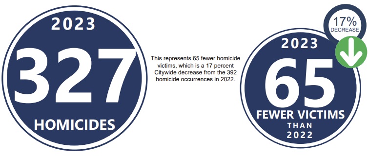 in 2023 there were 327 homicides in the city of los angeles california