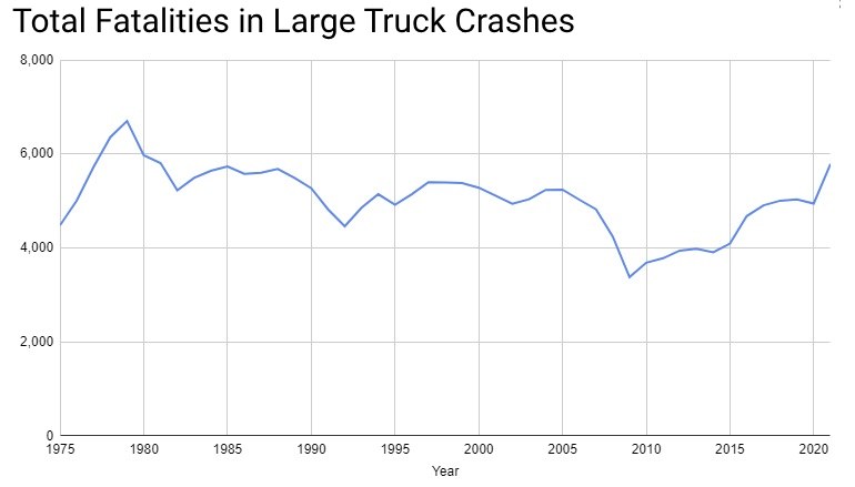 total fatalities in large truck crashes
