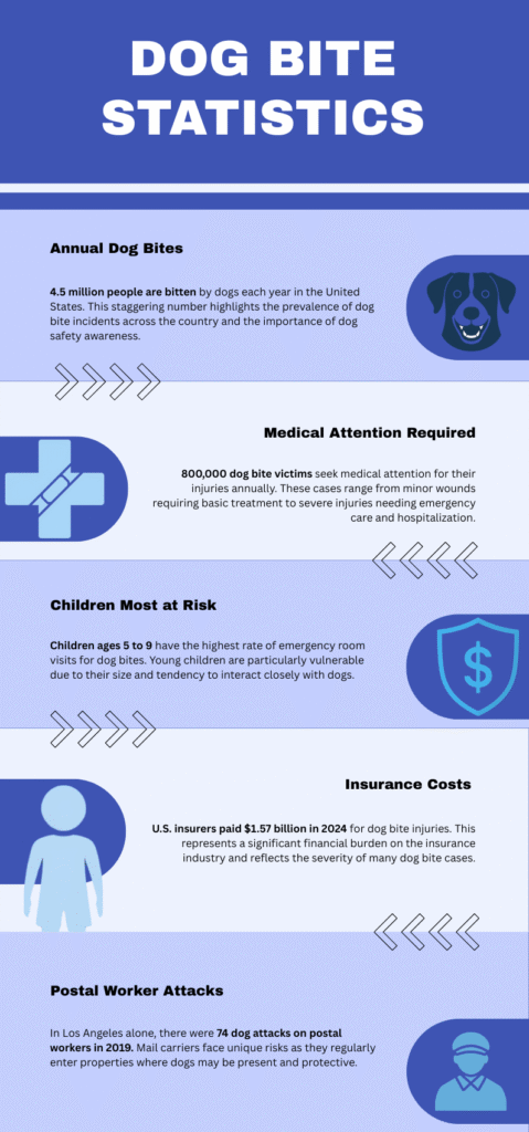 An infographic of dog bite statistics
