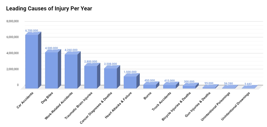 Leading Causes of Injury and Death In the United States