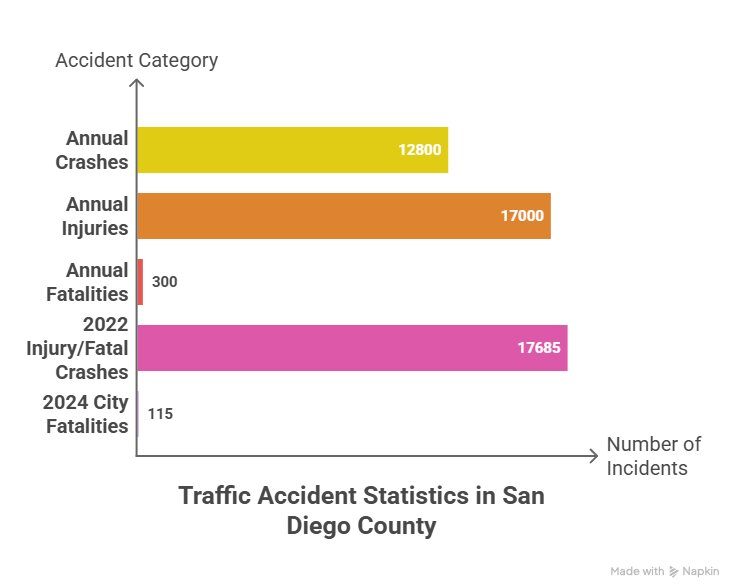 Infographic representing San Diego traffic accident statistics.