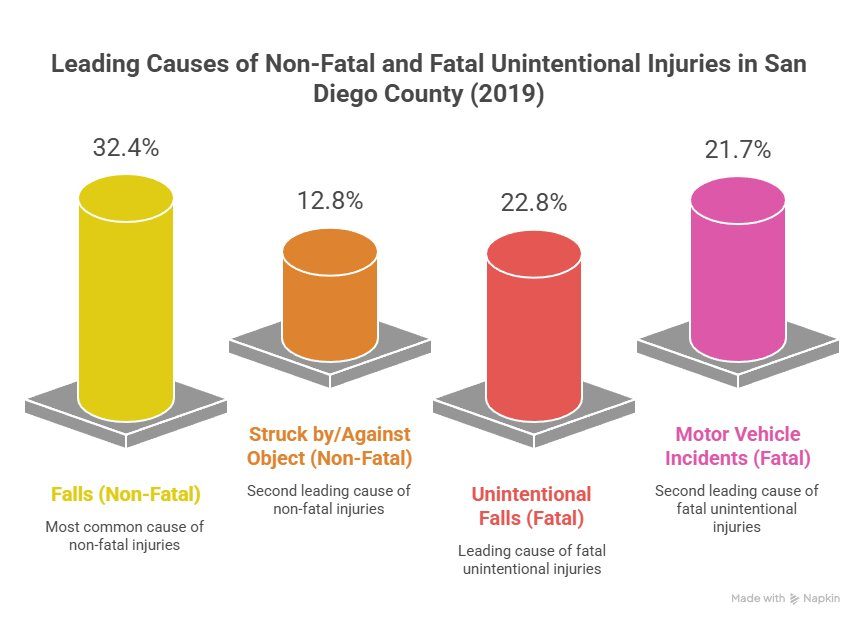 A graphic with injury, slip and fall, and accident statistics in San Diego.